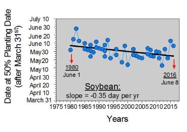 Soybean Planting Dates And Maturity Group